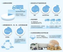 流通“肠梗阻”调查：商品流通环节多致成本蹿升