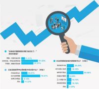 百家实体企业经营情况调查：困难的日子过去了吗