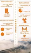 中西部高速通车8.9万公里 公路通达99.99%乡镇