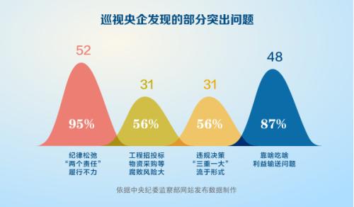 5年交出近300份问题清单 回顾中央巡视“热词”