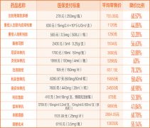 36种高价刚需药纳入医保