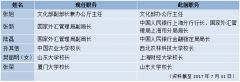 七月人事观察：两省市党委书记履新 多省份党委常委调整 