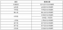 驻马店市免费产前超声筛查资质机构以及免费产前筛查血清学标本采集机构
