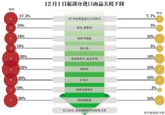 “力度最大”关税下降 “人肉代购”等海淘没省多少钱