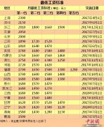 22地区上调最低工资标准 这五地≥2000元（表）