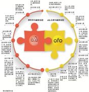 烧钱“未到尽头”？摩拜和ofo创始团队均拒绝合并
