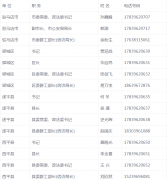 关于再次公布驻马店市县（区）党政领导、信访局长接访手机号码的通告