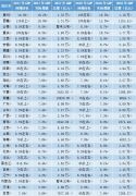 31省区市2017年GDP出炉 高质量发展将成未来主线 