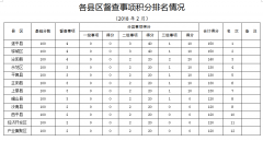 驻马店市政府督查事项积分排名出炉 各单位“月考”成绩首次公布