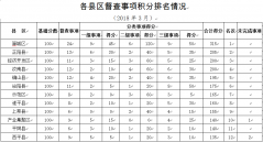 3月份市政府督查事项积分排名情况通报