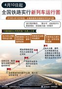 ４月１０日起全国铁路实行新列车运行图