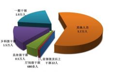 一季度纪检监察机关处分9.6万人 省部级及以上22人