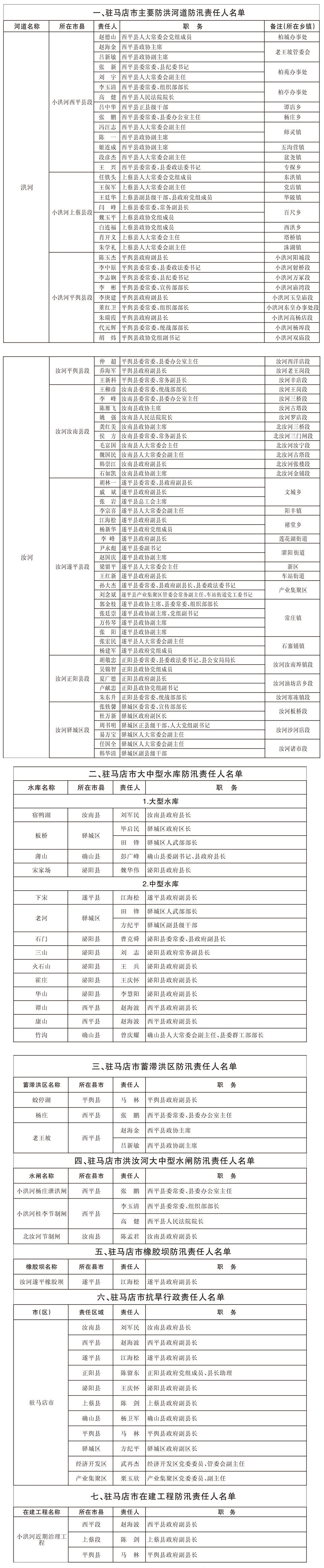 关于驻马店市重点防洪工程、防汛抗旱行政责任人名单的通报