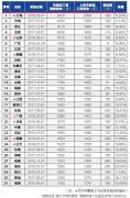解读各省份最低工资标准 你所在省份涨了多少