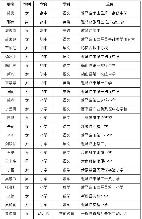 2018中原名师名单公布，驻马店45名老师上榜！