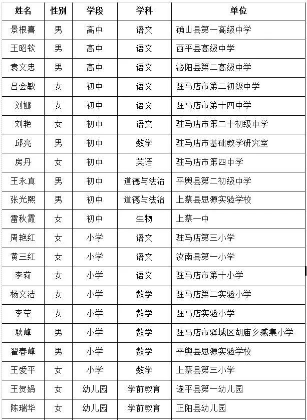 2018中原名师名单公布，驻马店45名老师上榜！