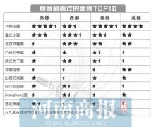 河南人有多爱吃面？ 全国每十家面店 就有一家在河南