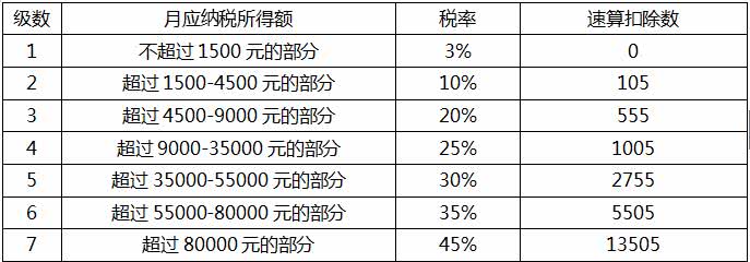 个税起征点上调至5000元，对你会有什么影响？