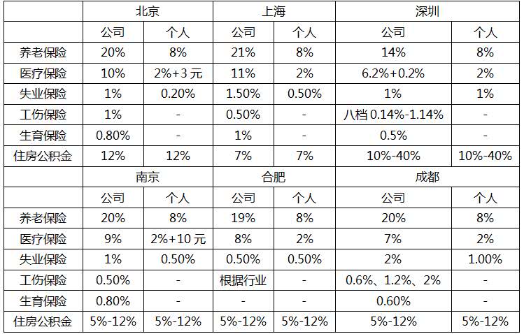 个税起征点上调至5000元，对你会有什么影响？