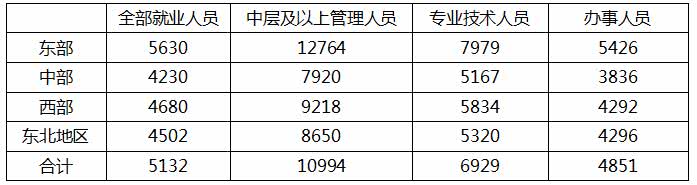 个税起征点上调至5000元，对你会有什么影响？