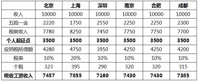 个税起征点上调至5000元，对你会有什么影响？