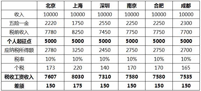 个税起征点上调至5000元，对你会有什么影响？