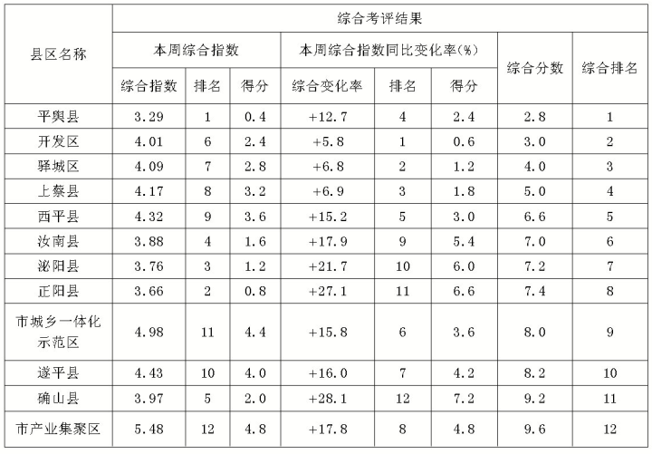 7月2日—8日 全市各县区环境空气质量综合排名公布