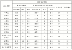 7月2日—8日 全市各县区环境空气质量综合排名公布