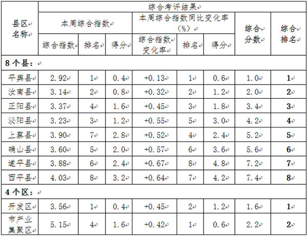 7月16日~22日驻马店各县区环境空气质量综合排名通报