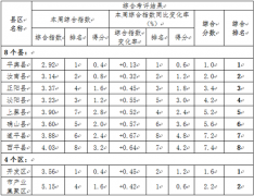 7月16日~22日驻马店各县区环境空气质量综合排名通报
