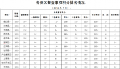 12个县区50家市直单位7月份市政府督查事项积分排名公布