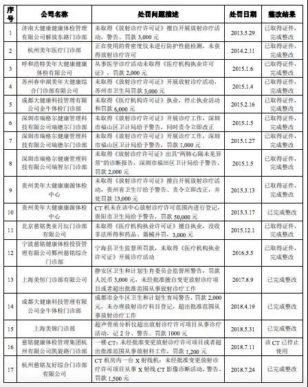 5年17次行政处罚，美年大健康涉嫌违规出具体检报告