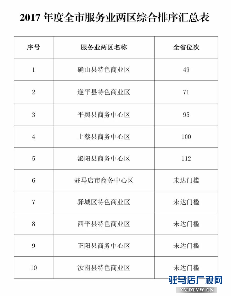 全市产业集聚区、服务业两区、开放招商考核情况通报