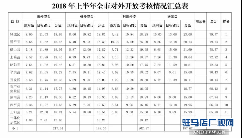 全市产业集聚区、服务业两区、开放招商考核情况通报