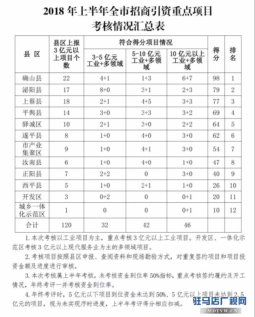 全市产业集聚区、服务业两区、开放招商考核情况通报