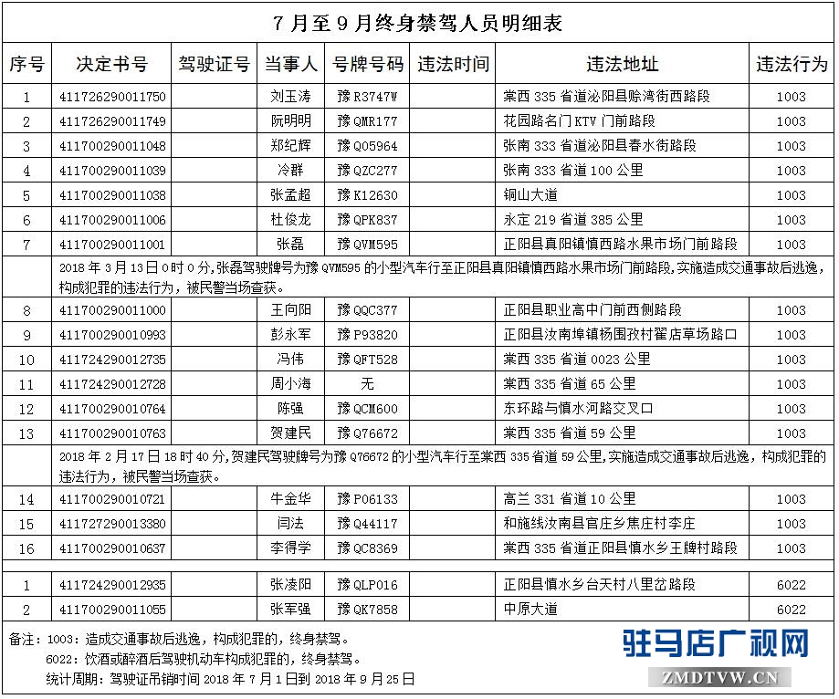  驻马店又有18人因交通违法被终身禁驾