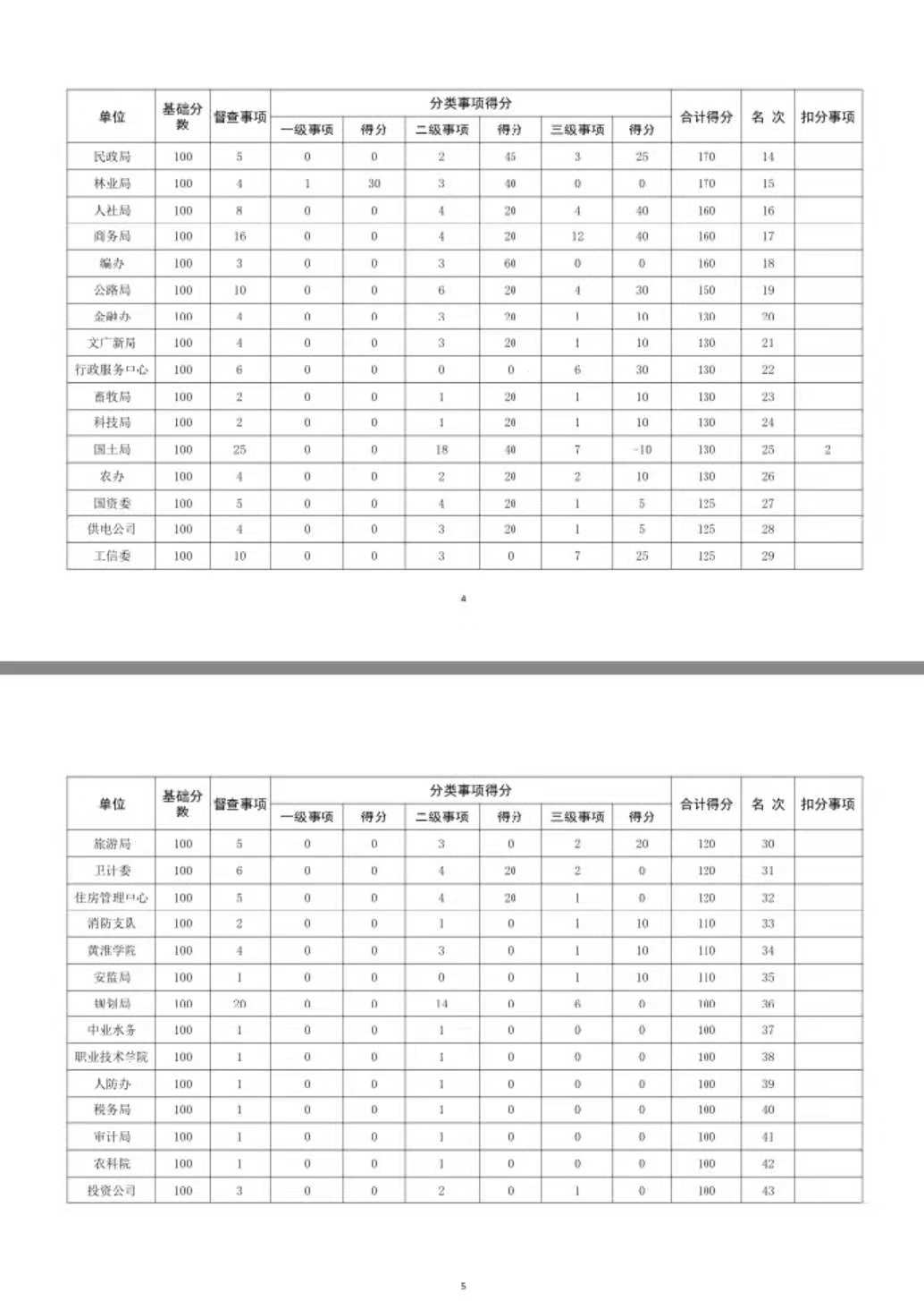 10月份市政府督查事项积分排名公布