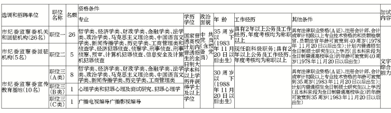 驻马店市纪委监察委公开选调和公开招聘工作人员41名