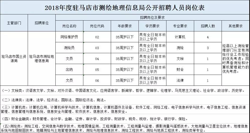 驻马店市不动产登记中心及测绘地理信息局发布关于2018公开招聘工作人员30人的公告