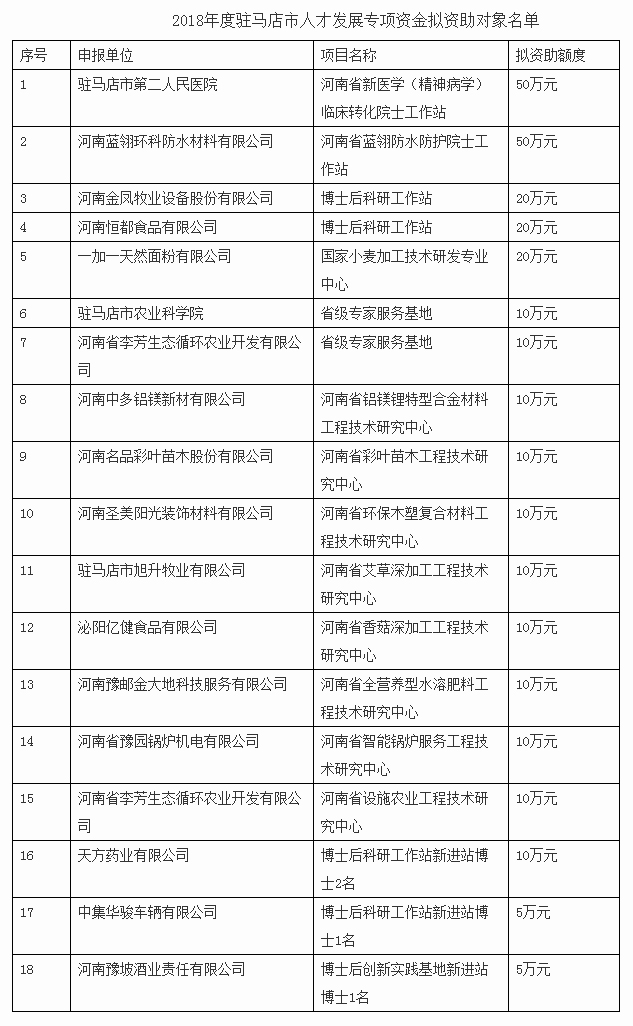 2018年度驻马店市人才发展专项资金资助对象公示