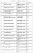 2018年度驻马店市人才发展专项资金资助对象公示