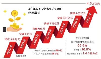 河南：40年GDP年均增长10.9%   经济大省加速崛起