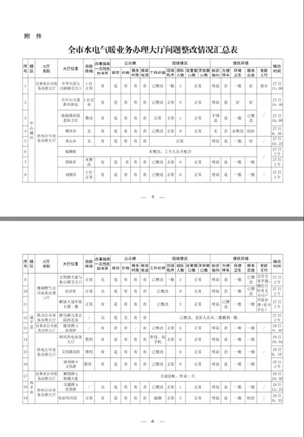 关于对全市水气电暖业务办理大厅便民服务窗口问题整改情况的通报