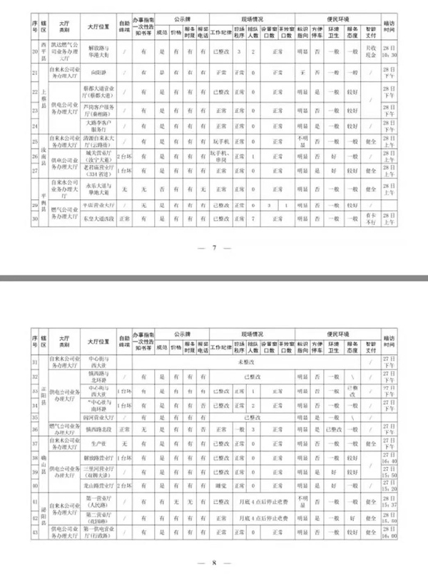 关于对全市水气电暖业务办理大厅便民服务窗口问题整改情况的通报