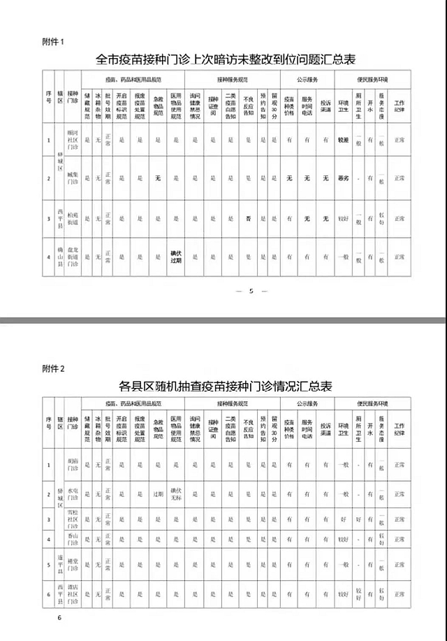 关于对全市疫苗接种门诊便民服务暗访问题整改情况的通报