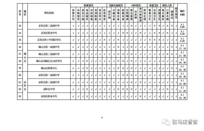 关于对全市学校餐饮安全暗访情况的通报
