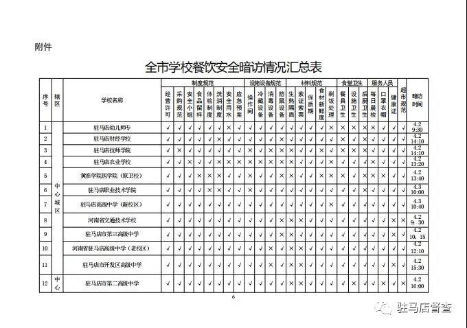 关于对全市学校餐饮安全暗访情况的通报
