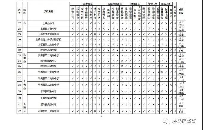关于对全市学校餐饮安全暗访情况的通报
