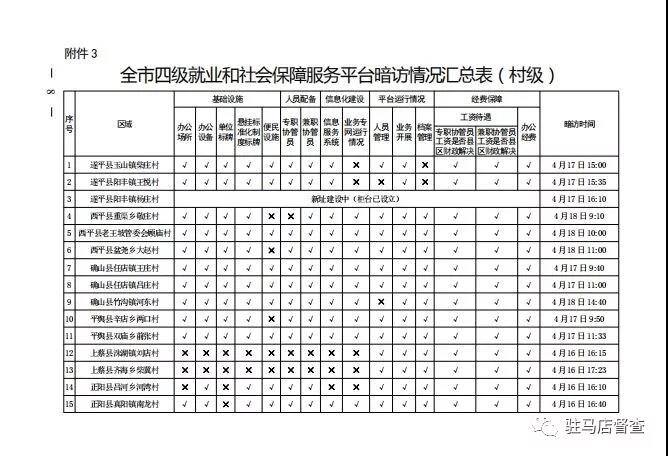 市政府督察办对56个就业服务单位进行暗访