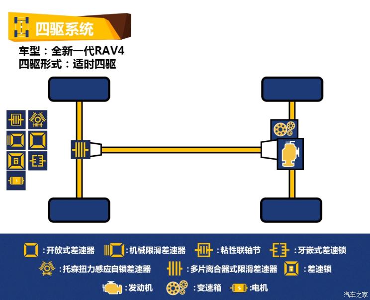 3点小变化 解码全新一代丰田RAV4底盘